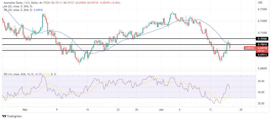 AUD/USD price