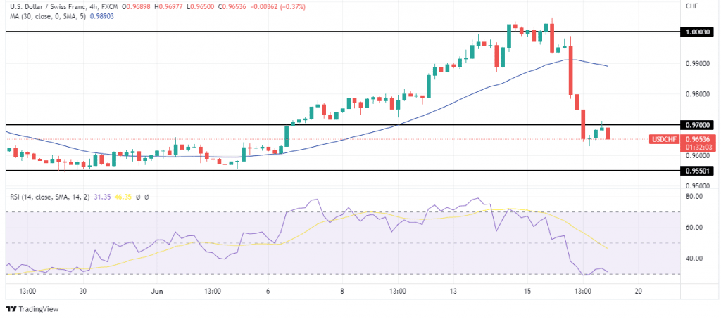 USD/CHF forecast