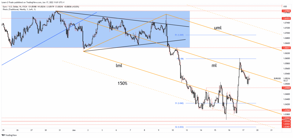 EUR/USD price