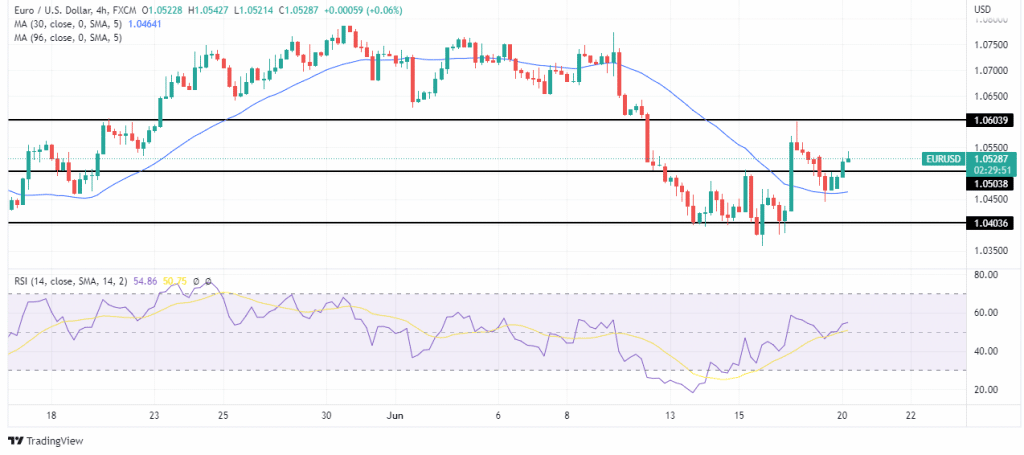 EUR/USD price analysis