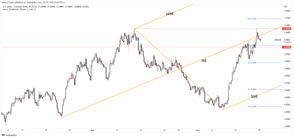 USD/CAD price