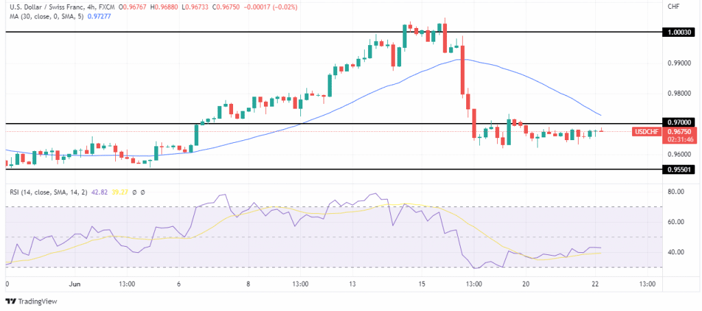 USD/CHF price