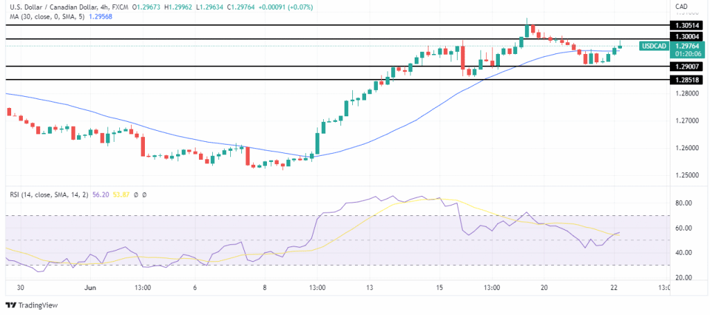 USD/CAD price