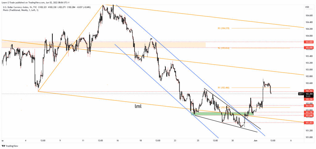 US dollar index