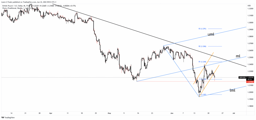 GBP/USD price