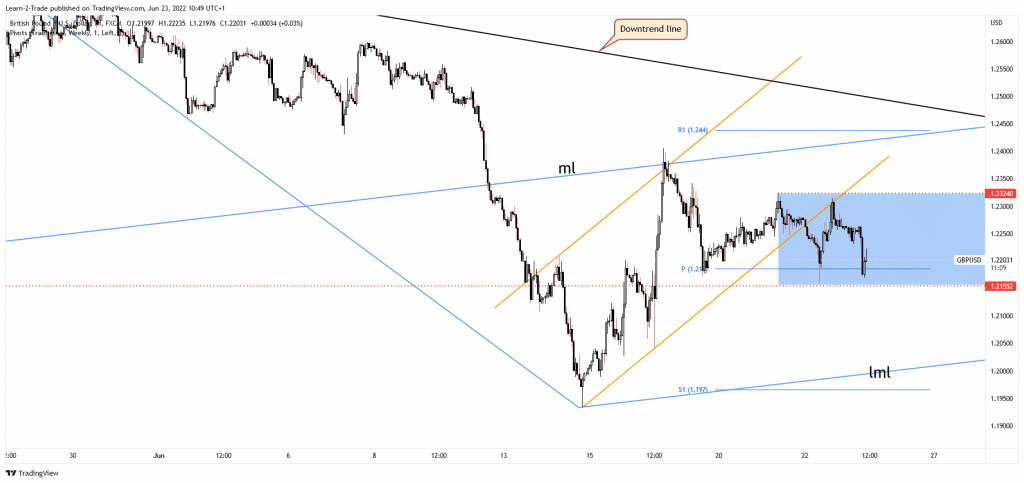 GBP/USD price