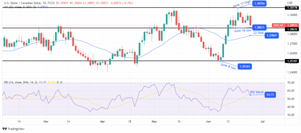 USD/CAD weekly outlook