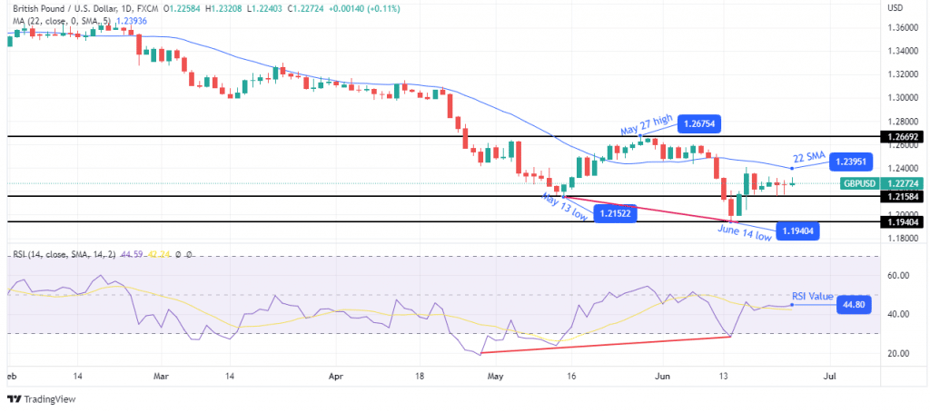 GBP/USD weekly forecast