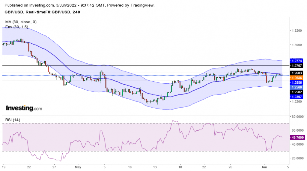 GBP/USD outlook