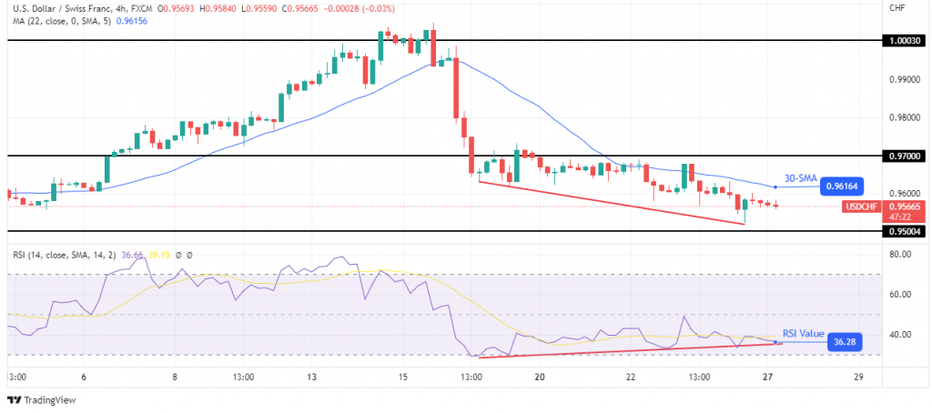 USD/CHF forecast