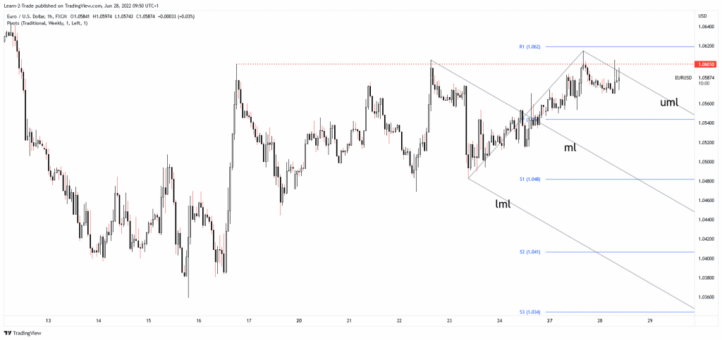 EUR/USD price