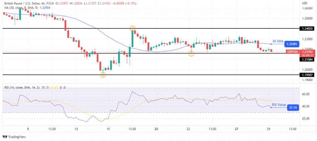 GBP/USD outlook