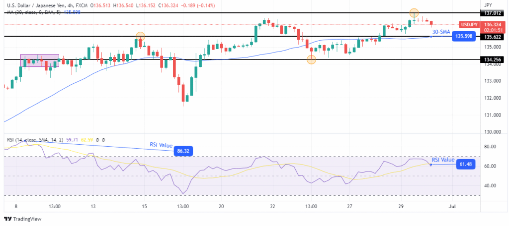 USD/JPY price analysis