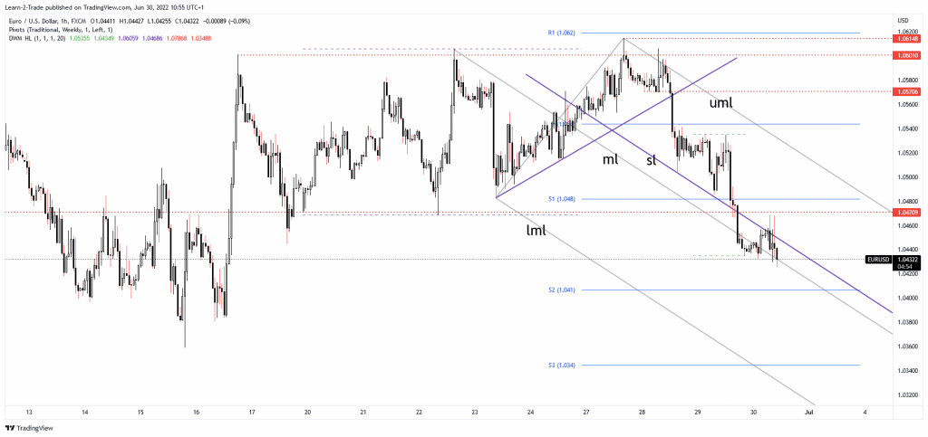 EUR/USD price