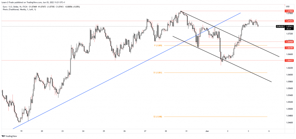 EUR/USD price