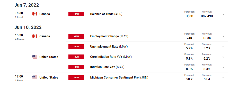 USD/CAD weekly forecast events