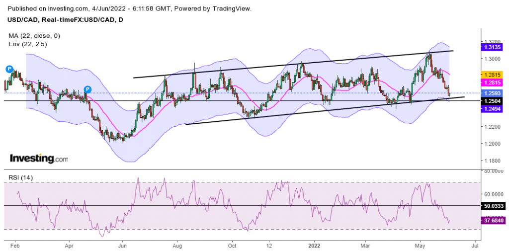 USD/CAD weekly forecast chart