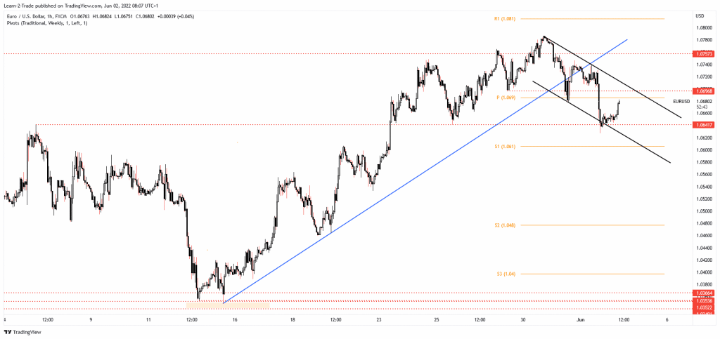 EUR/USD price