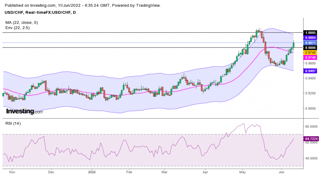 USD/CHF weekly forecast chart