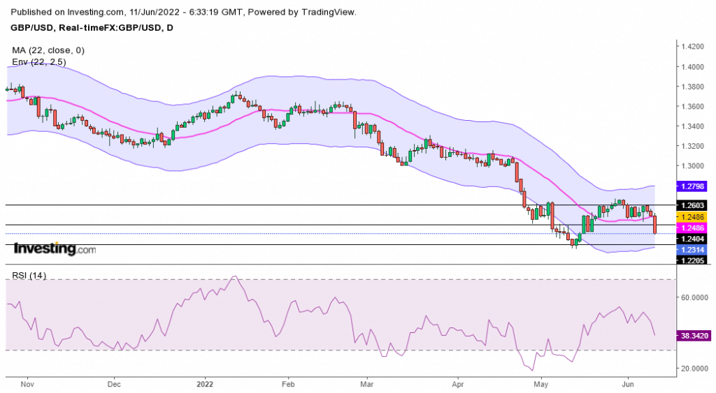 GBP/USD weekly forecast chart