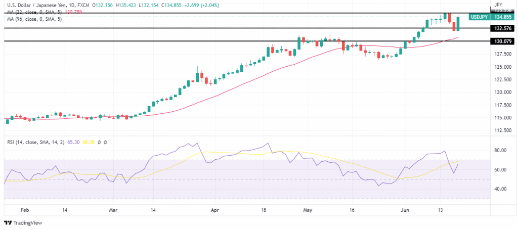 USD/JPY weekly forecast chart