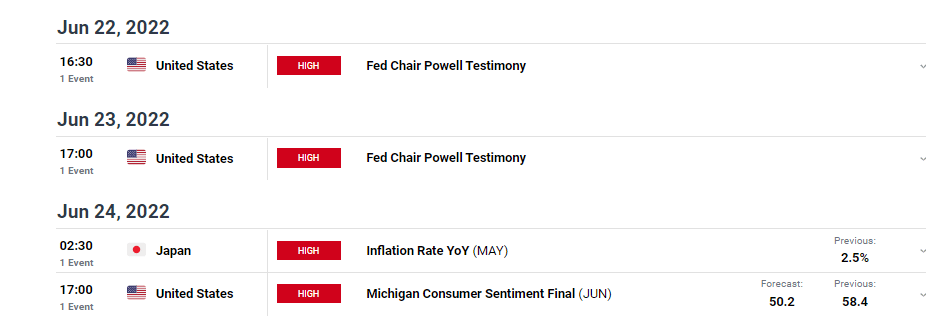 USD/JPY weekly events forecast