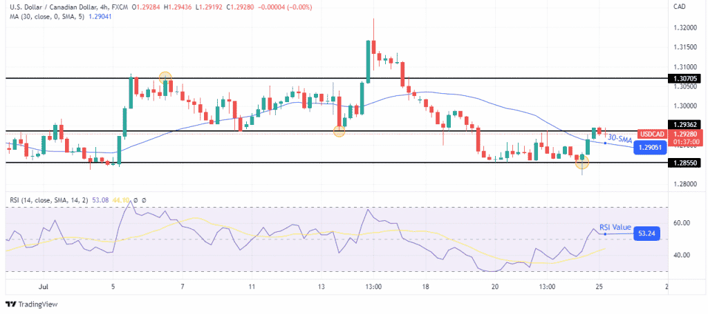 Usd/cad price analysis