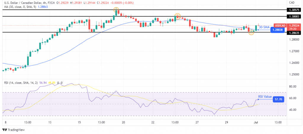 USD/CAD price