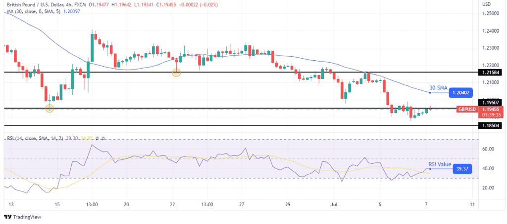 GBP/USD price analysis