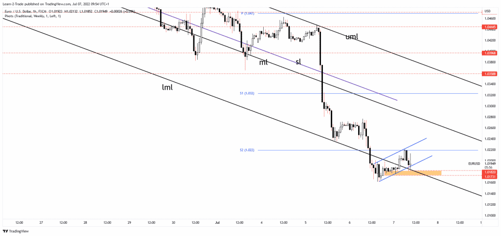 EUR/USD price