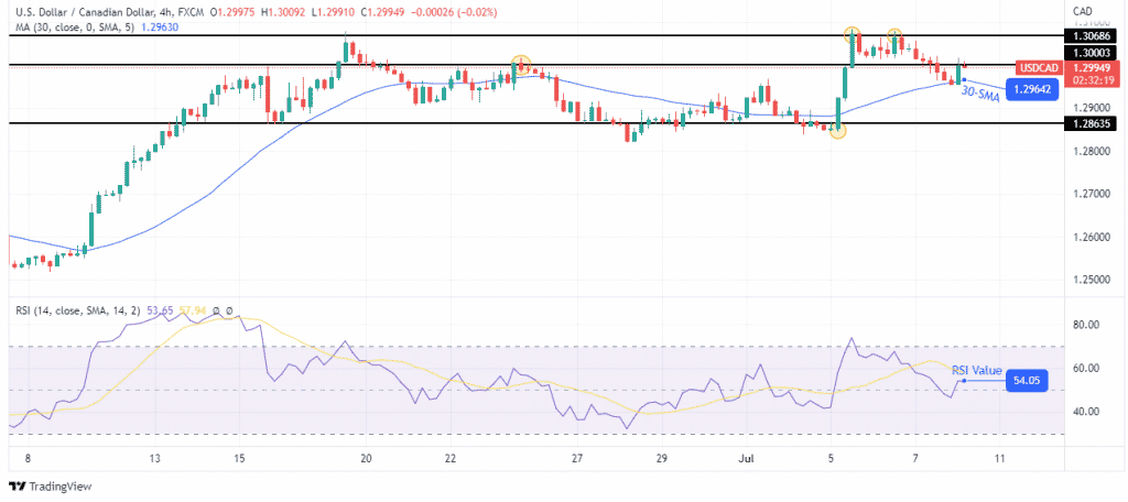 USD/CAD forecast