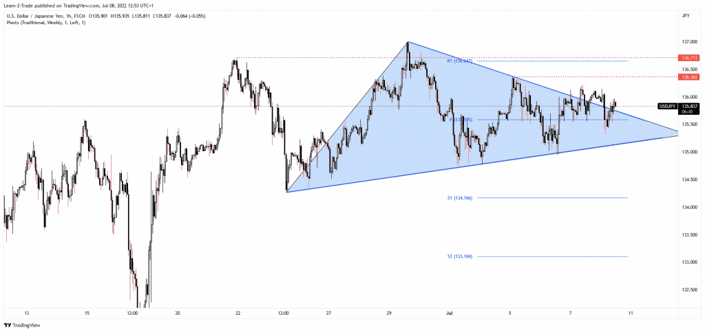 USD/JPY price