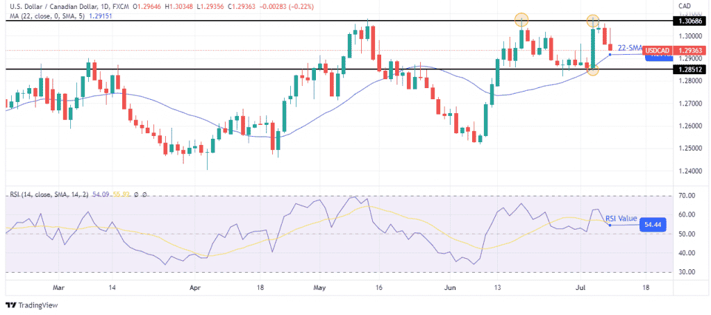 USD/CAD weekly forecast