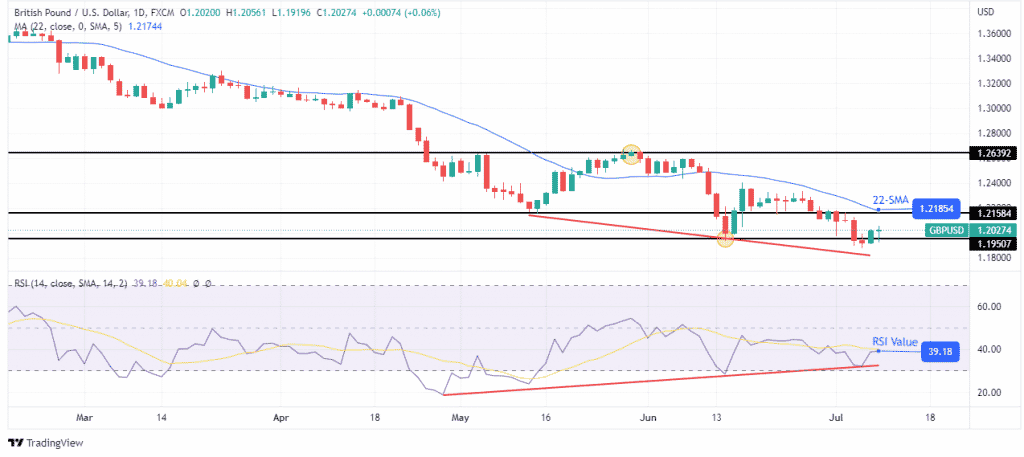 GBP/USD weekly forecast