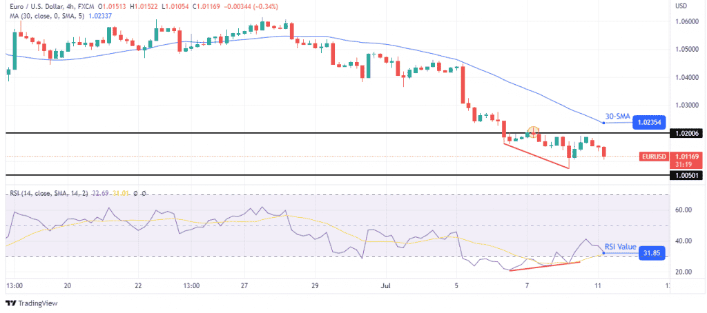 EUR/USD outlook