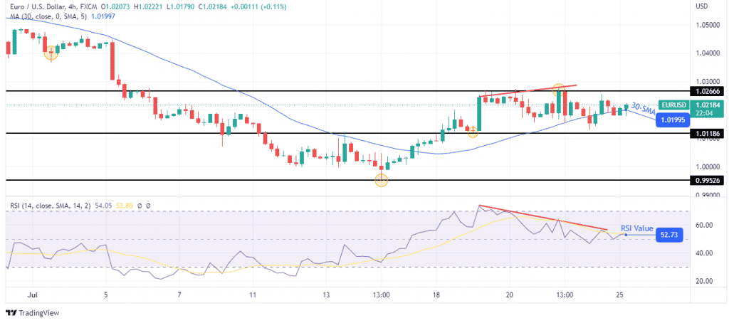 EUR/USD forecast