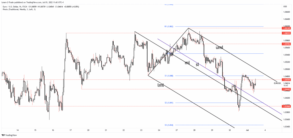 EUR/USD price