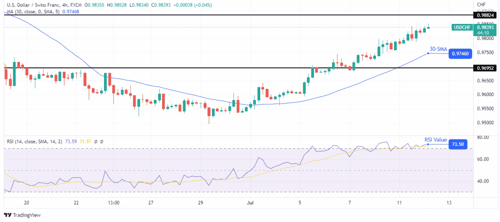 USD/CHF forecast