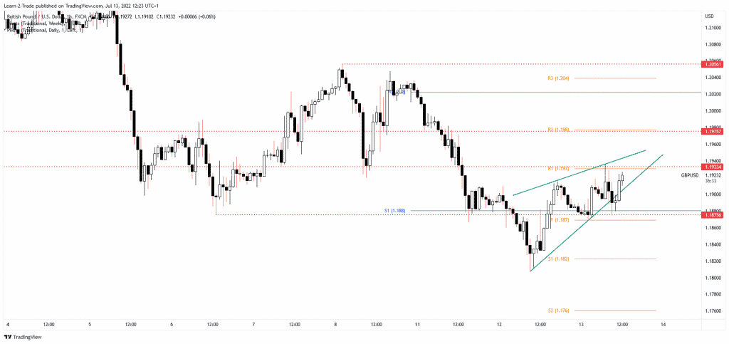 GBP/USD price