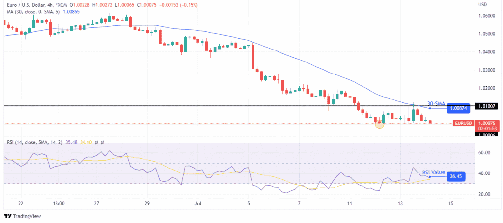 EUR/USD outlook