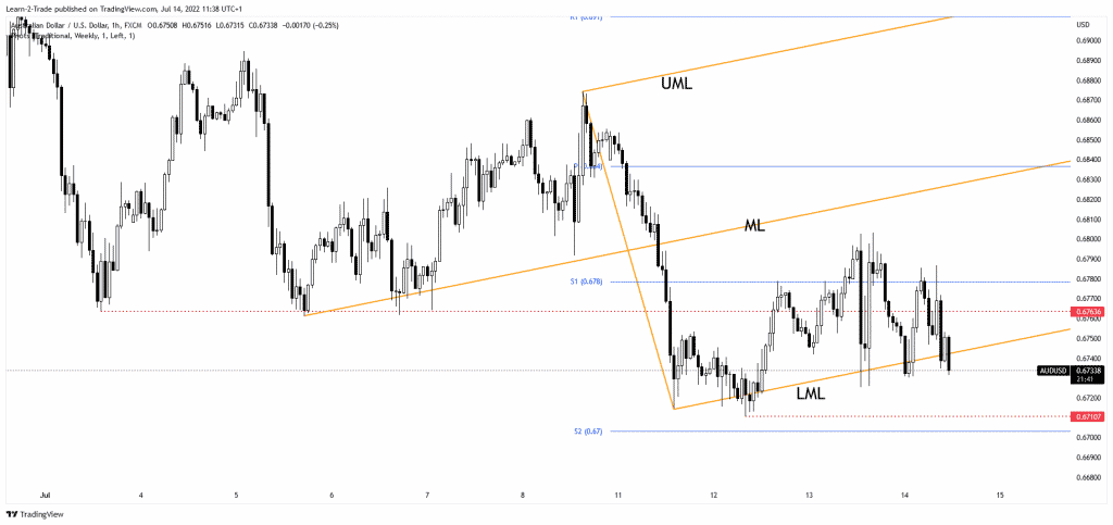 AUD/USD price