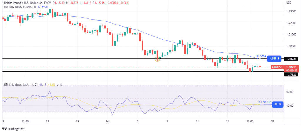 GBP/USD price analysis