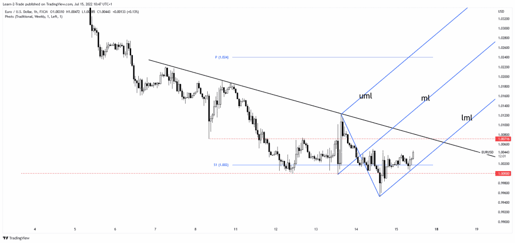 EUR/USD price