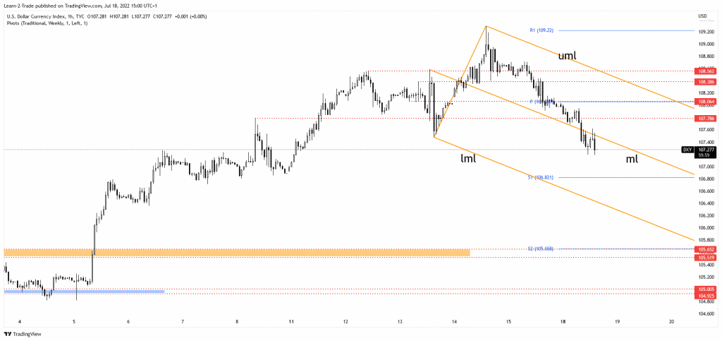 DXY price chart