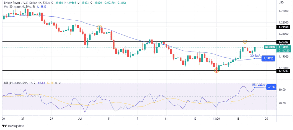 GBP/USD price analysis