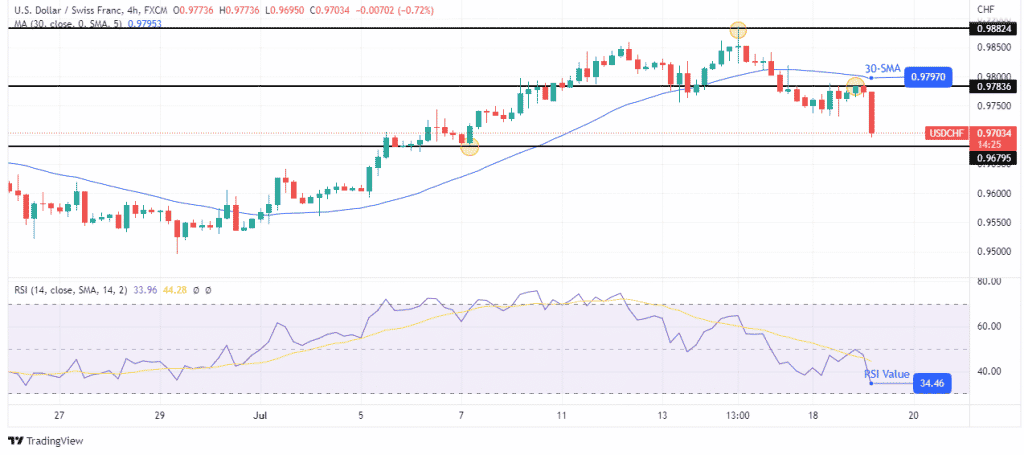 USD/CHF forecast