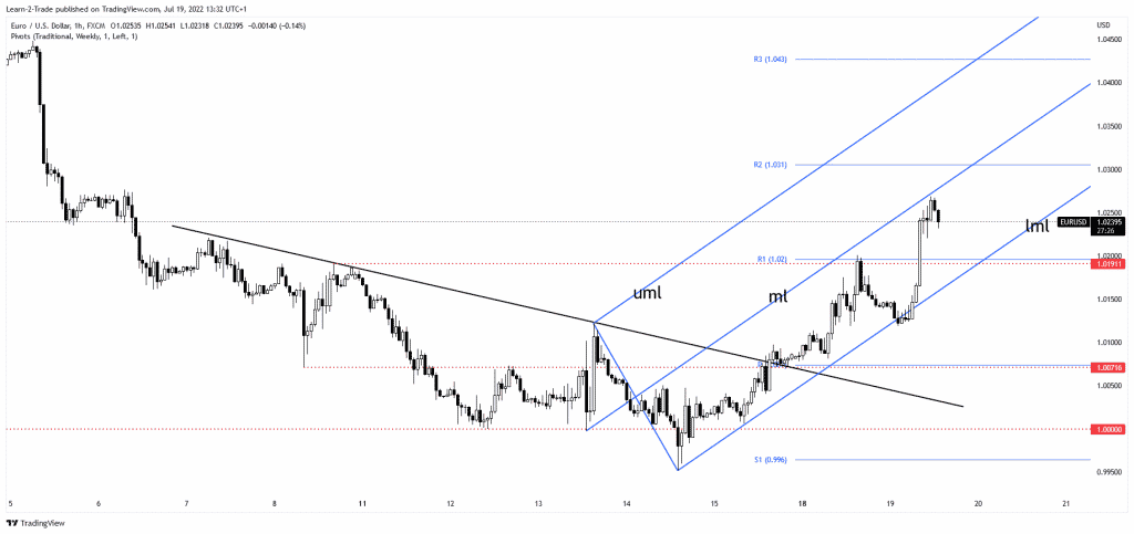 EUR/USD price