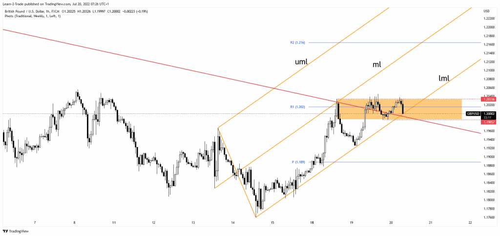 GBP/USD price