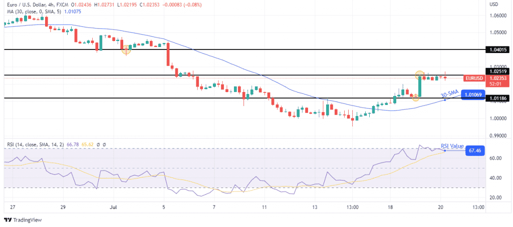 EUR/USD price analysis