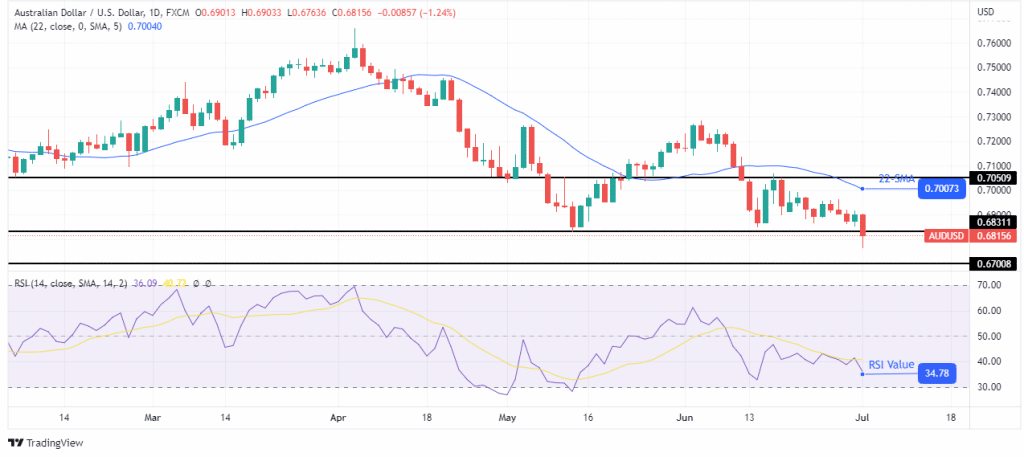 AUD/USD weekly forecast chart